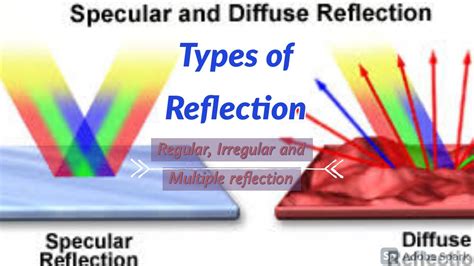 Types of reflection ;Regular,irregular & multiple reflection - YouTube