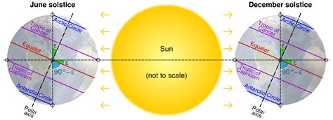 What relationship between the earth and the sun causes the seasons to occur? | Socratic