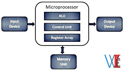 What is Microprocessor? | Block Diagram of Microprocessor | Application ...