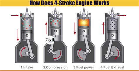 How Does a Four-Stroke Engine Work | Engineering Discoveries