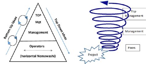 The Hoshin Kanri process | Download Scientific Diagram