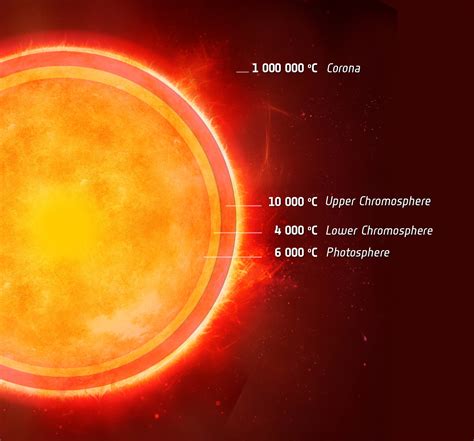 ESA - Cool layer in a Sun-like star