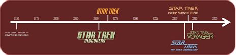 How ‘Star Trek: Discovery’ Fits Into the Star Trek Universe | Fandom