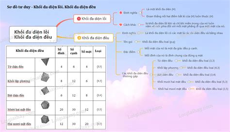 Lý Thuyết Khối đa Diện Lồi Và Khối đa Diện đều - Lớp 12