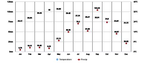 Madanapalle, Andhra Pradesh, IN Climate Zone, Monthly Averages, Historical Weather Data