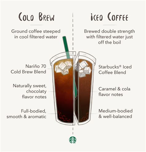 Cold Brew vs. Iced Coffee