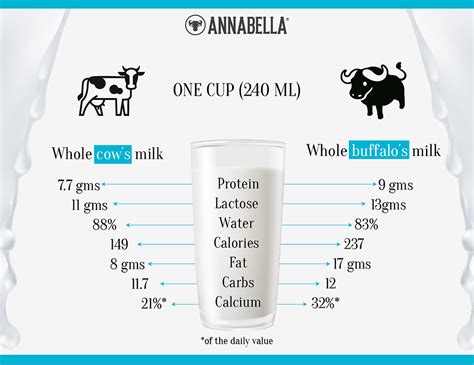 Cow milk vs. buffalo milk | Annabella