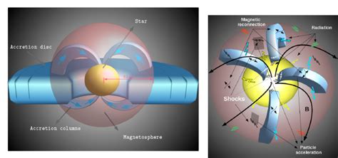 T Tauri star scheme (not to scale) | Download Scientific Diagram