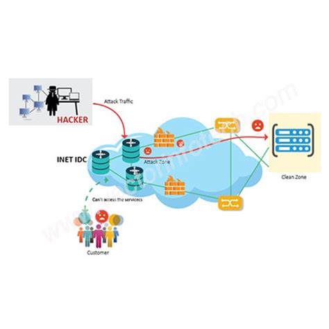 DDoS Mitigation | Vector InfoTech