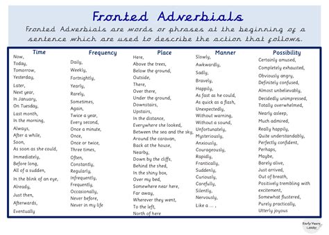 Fronted Adverbial Word Bank Mat Teaching Resources - vrogue.co