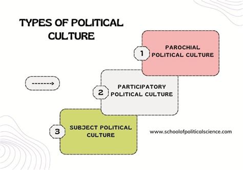 Political Culture: Meaning, Features, 3 Types, And Importance