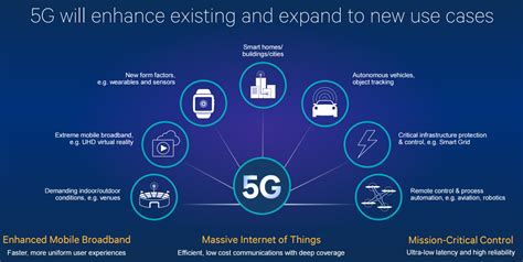 Qualcomm demos 5G prototype for enabling IOT and smart cities and 2020 commercial rollout target ...