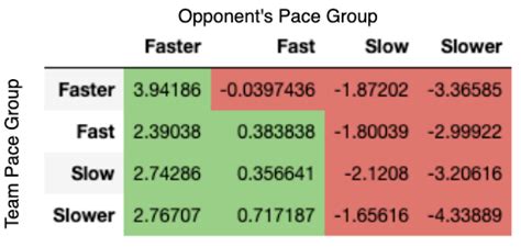 Can they Keep Up? A Look into the Pace Statistic in the NBA - Playing ...