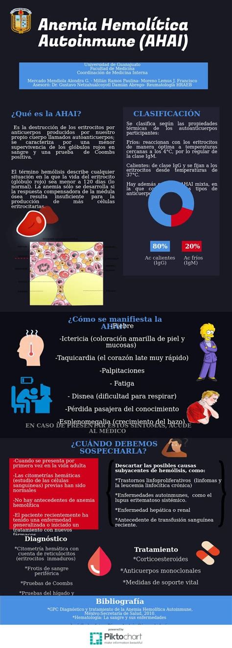 Anemia Hemolítica Autoinmune - MEDICINA INTERNA FASE 2