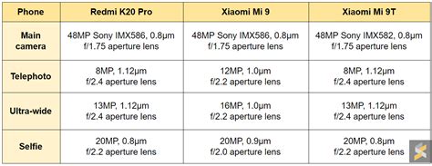 Camera Comparison: Xiaomi Mi 9T vs Xiaomi Mi 9 vs Redmi K20 Pro - SoyaCincau