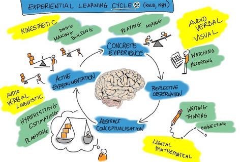 Best Learning Methods (Passive Learning Vs. Active Learning)