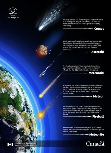 Infographic to understand the sky better. Learn the difference between ...