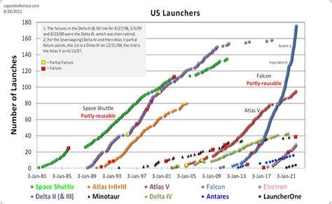 Commercial launch trends – what do you see? – Zapata Talks NASA