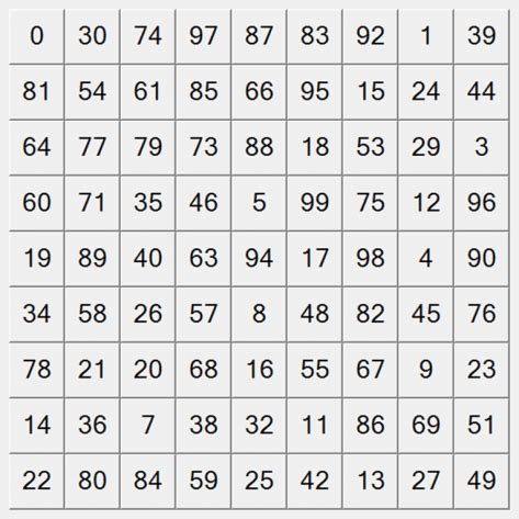 "Real" numerical table used for the RTT. The numerical table consists ...