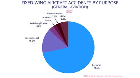 Aviation Accident Statistics Revealed