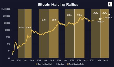 2024 - Here are Pantera Capital's predictions for the price of Bitcoin