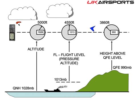 How to set up your Instrument - Altimeter Settings & Calibration - UK Airsports