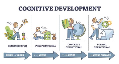 Jean Piaget Cognitive Development Chart