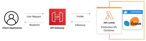 Deploying machine learning models with serverless templates | LaptrinhX ...