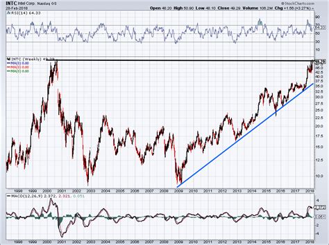 Intel Corporation Stock Is on the Verge of Breaking Out