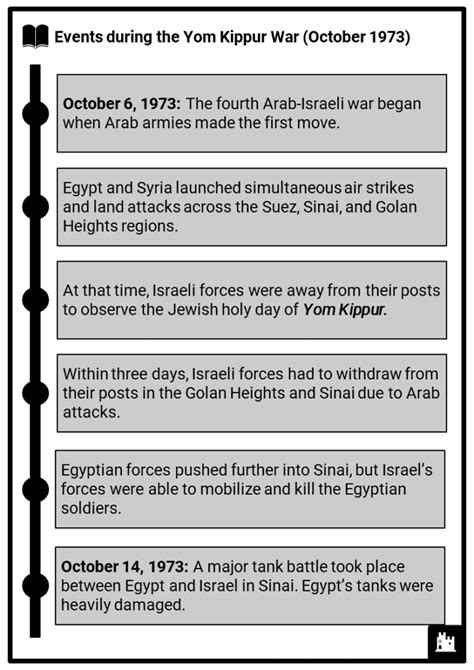 Yom Kippur War Facts, Worksheets, Overview, Causes & Consequences