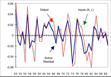 Solow Residual, Input Growth, and Output Growth | Download Scientific Diagram