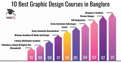 10 Best Graphic Design Courses in Bangalore