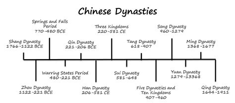 Historical Timeline: Chinese Dynasties - DIY | Chinese | Pinterest