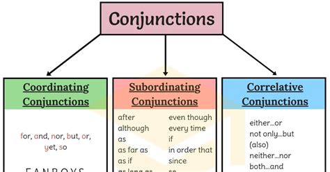 1.0Kshares A complete guide to English conjunctions: grammar rules and examples. You can jump to ...