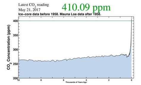 Seemorerocks: Atmospheric CO2 levels since the last Ice Age....