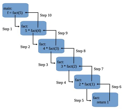 18.5: Recursive Factorial Function Call Tree - Engineering LibreTexts