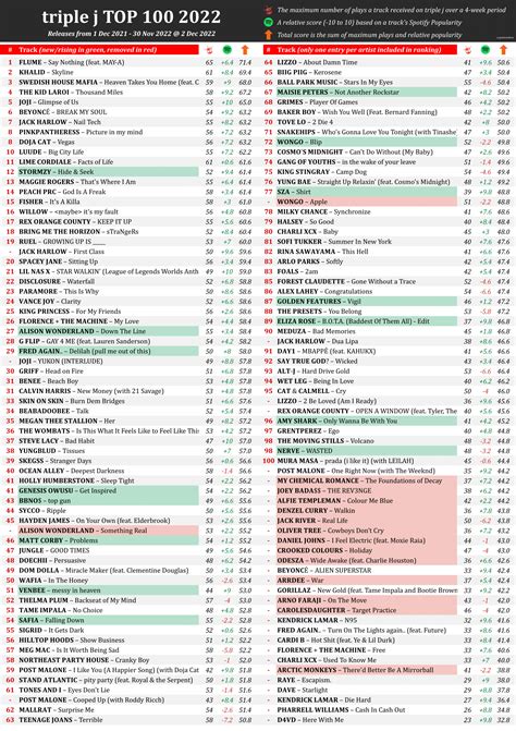 triple j Top 100 tracks of 2022 | Dec 2 (playlist + info in comments) : r/triplej