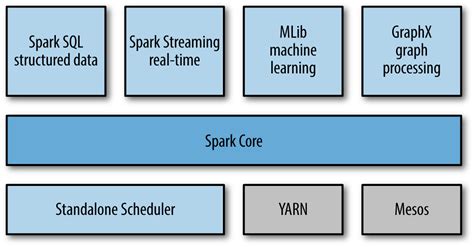 1. Introduction to Data Analysis with Spark - Learning Spark [Book]