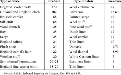 FABRIC RATINGS ACCORDING TO THE TYPE OF FABRIC | Download Table