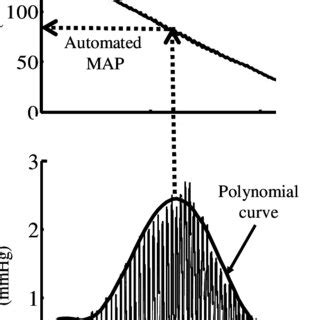 Illustration of a shift of the oscillometric pulse waveform envelope... | Download Scientific ...