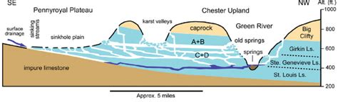 4 Idealized profile through Mammoth Cave showing its relationship to... | Download Scientific ...