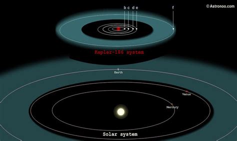 Kepler 186 system — Astronoo