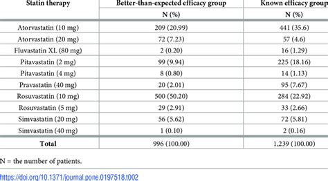 Prescribed statins of the patients by LDL-C reduction group. | Download Table