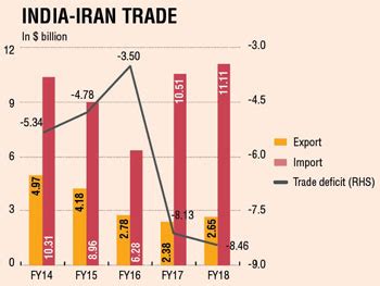 Iran and India proposes to sign preferential trade agreement - Smart Edge