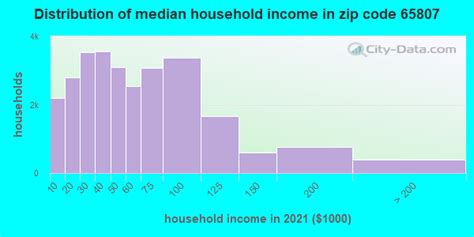 65807 Zip Code (Springfield, Missouri) Profile - homes, apartments, schools, population, income ...