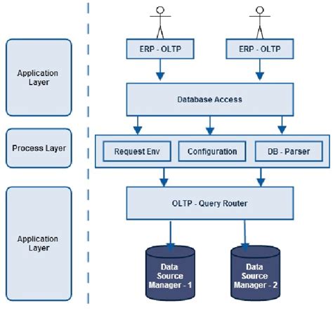 Figure 6 from Enterprise architecture for cloud-based ERP system development | Semantic Scholar