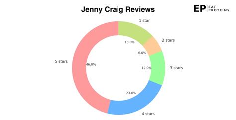 Jenny Craig Diet: Reviews, Meal Plans, and Alternatives