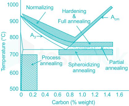 [Solved] What is the purpose of annealing process?