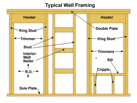 Wall Framing Basics