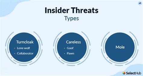 What Are Insider Threats? 2024 Cyber Security Guide